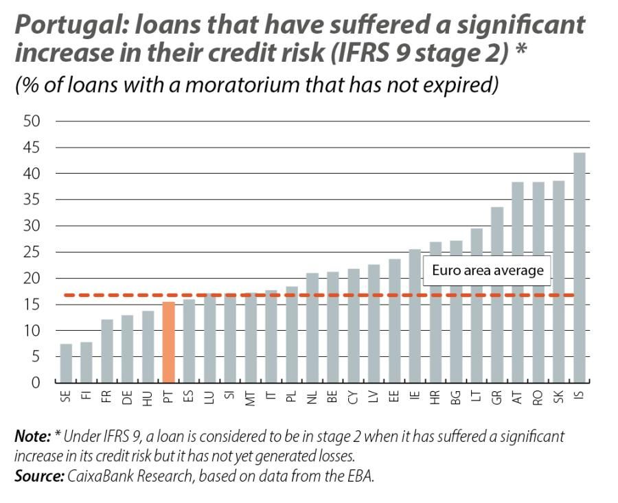 Portugal: loans that have suffered a significant increase in their credit risk (IFRS 9 stage 2)