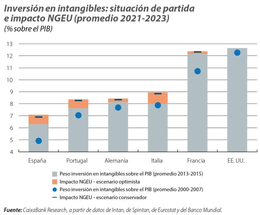 Inversión en intangibles: situación de partida e impacto NGEU (promedio 2021-2023)