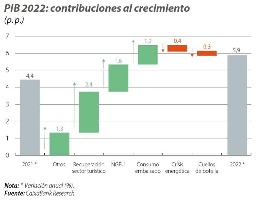 PIB 2022: contribuciones al crecimiento