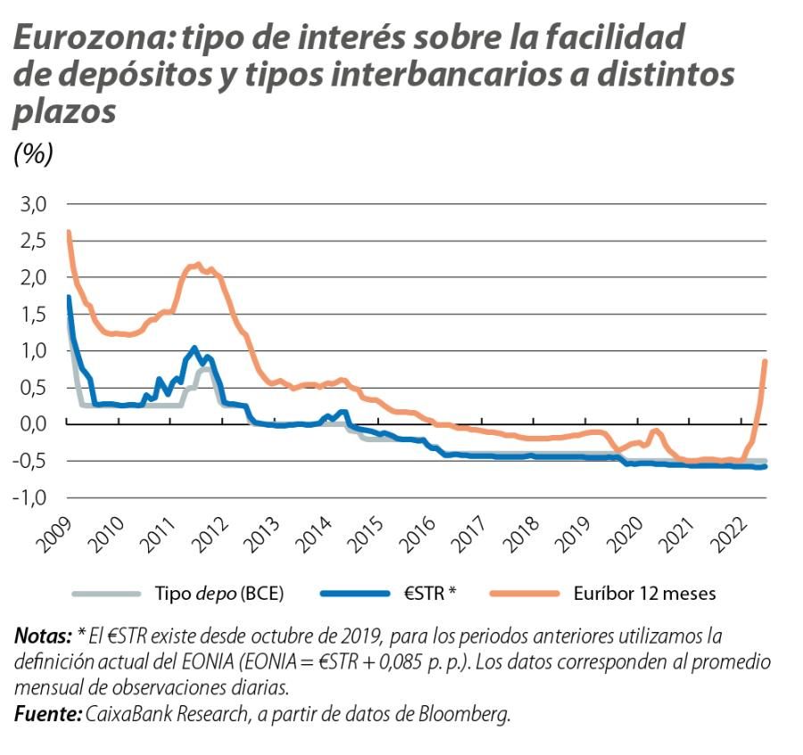 Eurozona: tipo de interés sobre la facilidad de depósitos y tipos interbancarios a distintos plazos