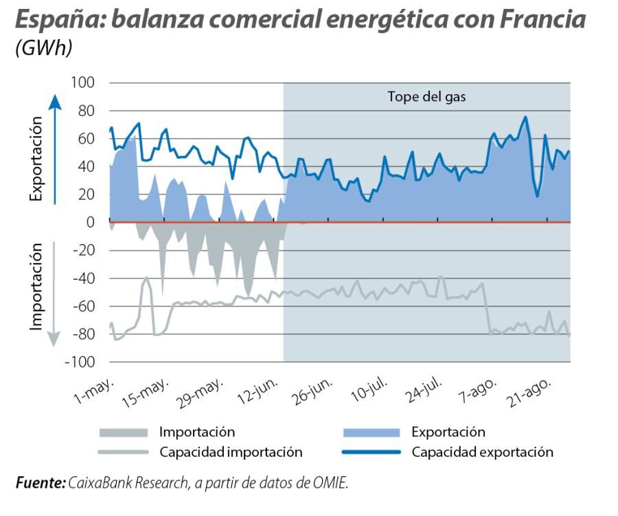 España: balanza comercial energética con Francia