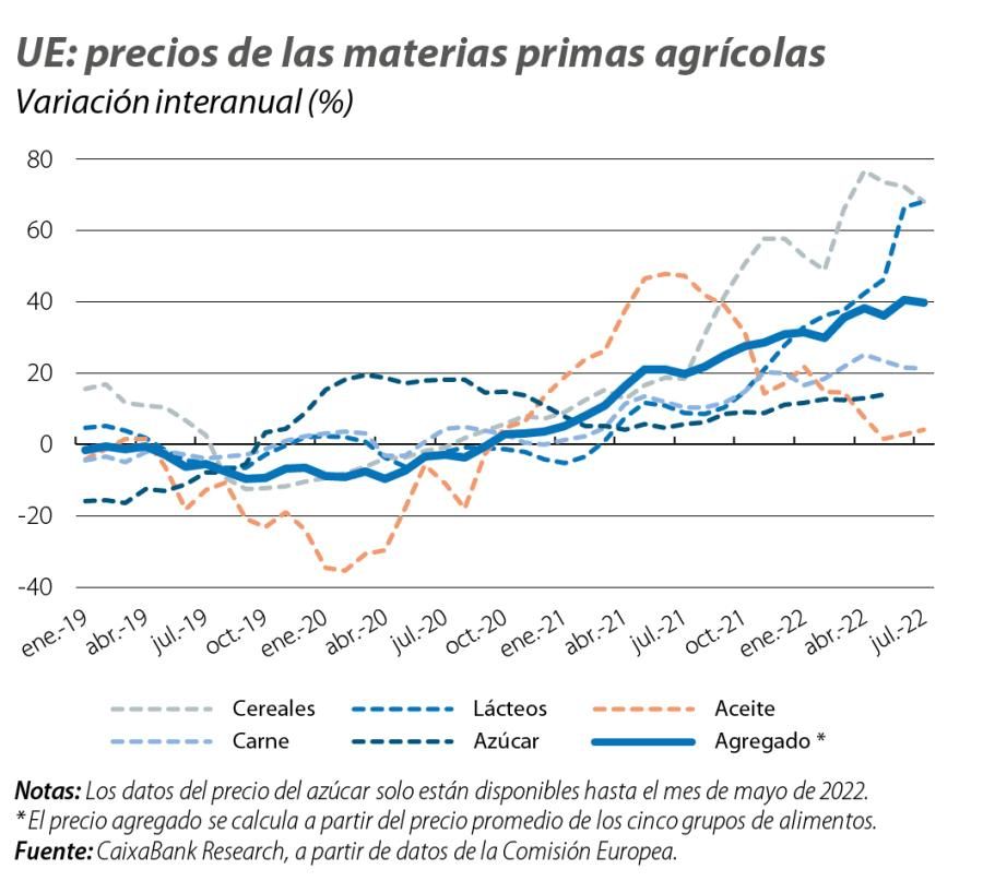 UE: precios de las materias primas agrícolas