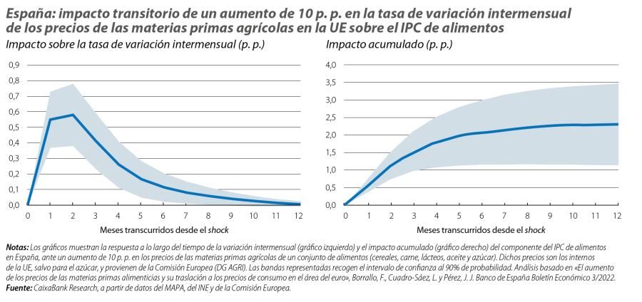 España: impacto transitorio de un aumento de 10 p. p. en la tasa de variación intermensual de los precios de las materias primas agrícolas en la UE sobre el IPC de alimentos