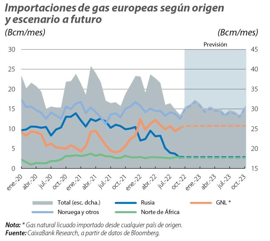 Importaciones de gas europeas según origen y escenario a futuro
