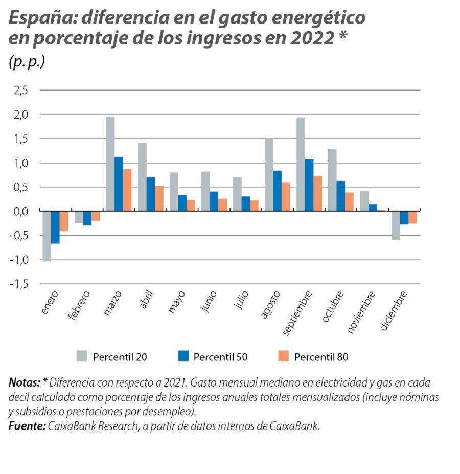 España: diferencia en el gasto energético en porcentaje de los ingresos en 2022