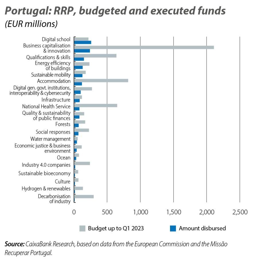 Portugal: RRP, budgeted and executed funds