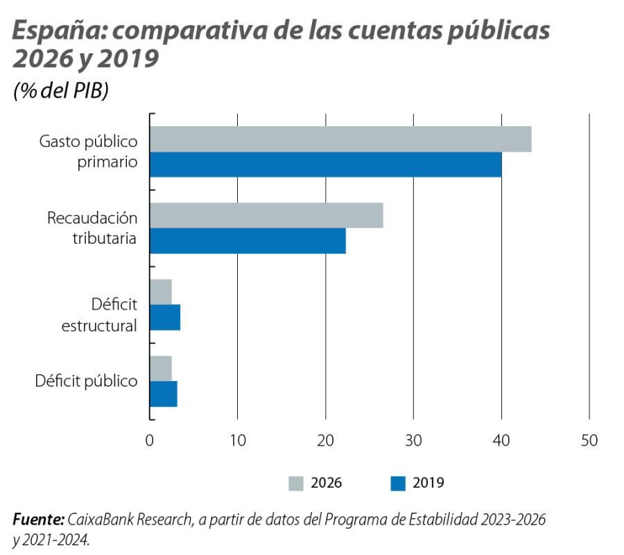 España: comparativa de las cuentas públicas 2026 y 2019