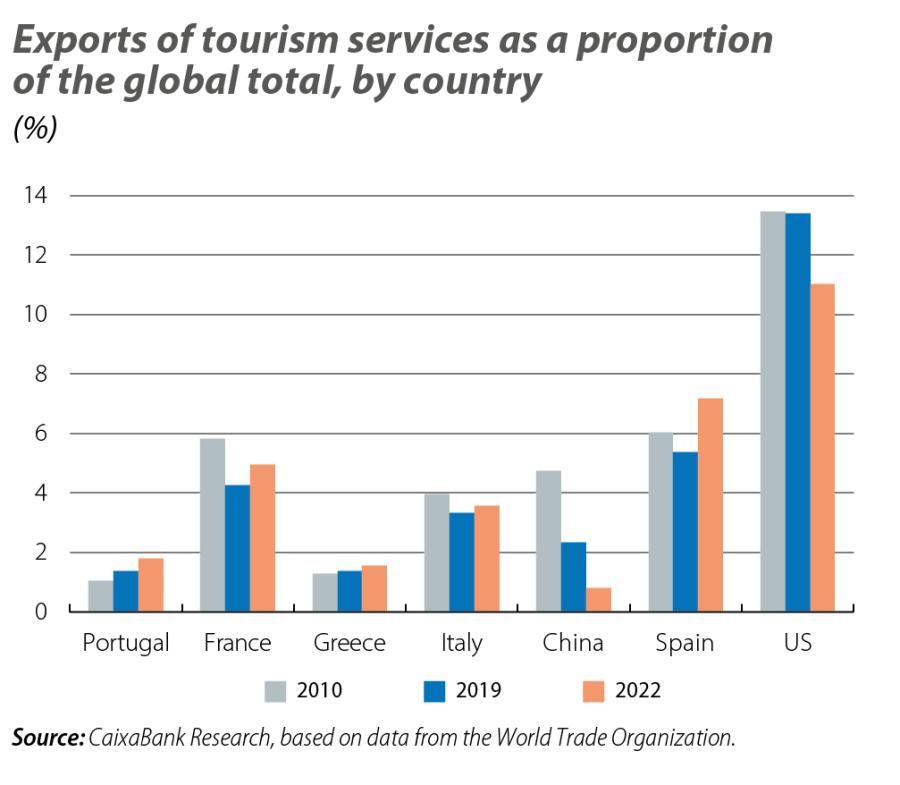 Exports of tourism services as a proportion of the global total, by country