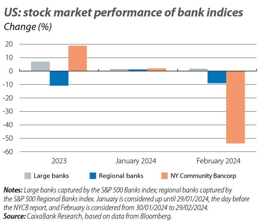 US: stock market performance of bank indices