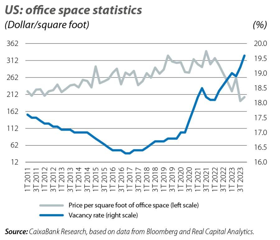 US: office space statistics