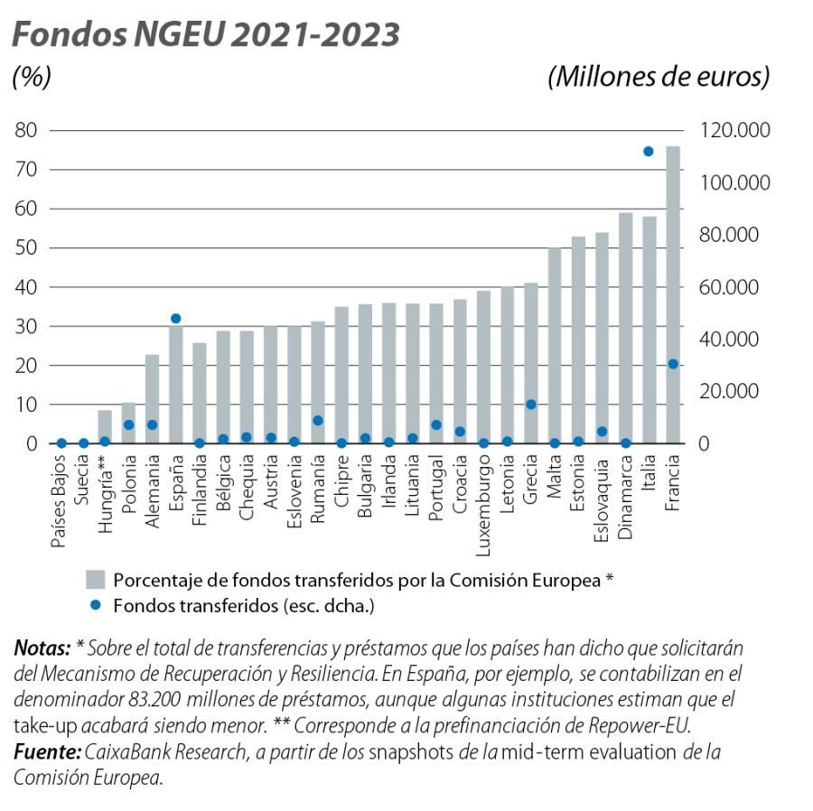 Fondos NGEU 2021-2023