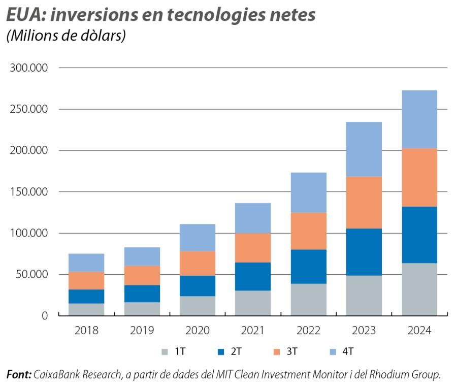 EUA: inversions en tecnologies netes