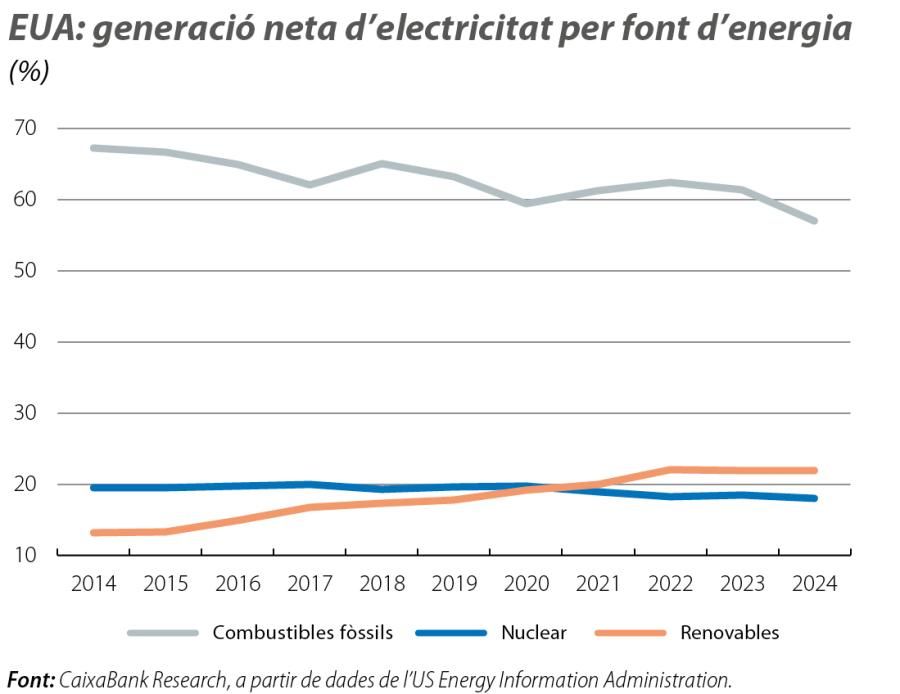 EUA: gener ació neta d’electricitat per font d’energia