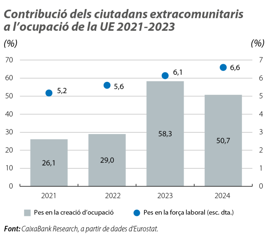 Contribució dels ciutadans extracomunitaris a l’ocupació de la UE 2021-2023