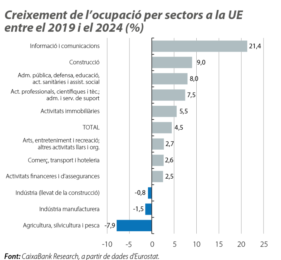 Creixement de l’ocupació per sectors a la UE entre el 2019 i el 2024 (%)