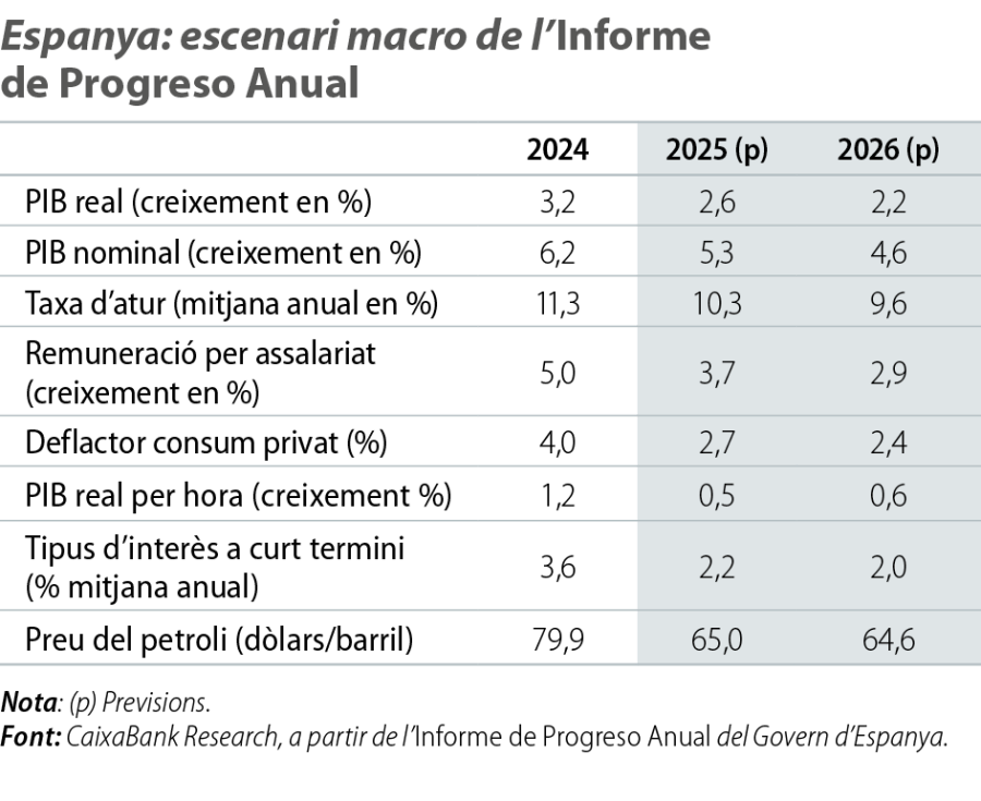 Espanya: escenari macro de l’Informe de Progreso Anual
