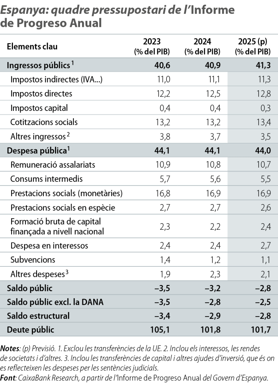 Espanya: quadre pressupostari de l’Informe de Progreso Anual
