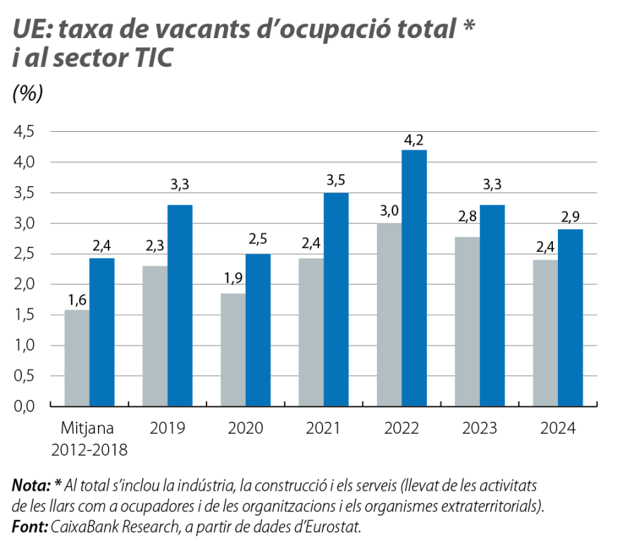 UE: taxa de vacants d’ocupació total i al sector TIC
