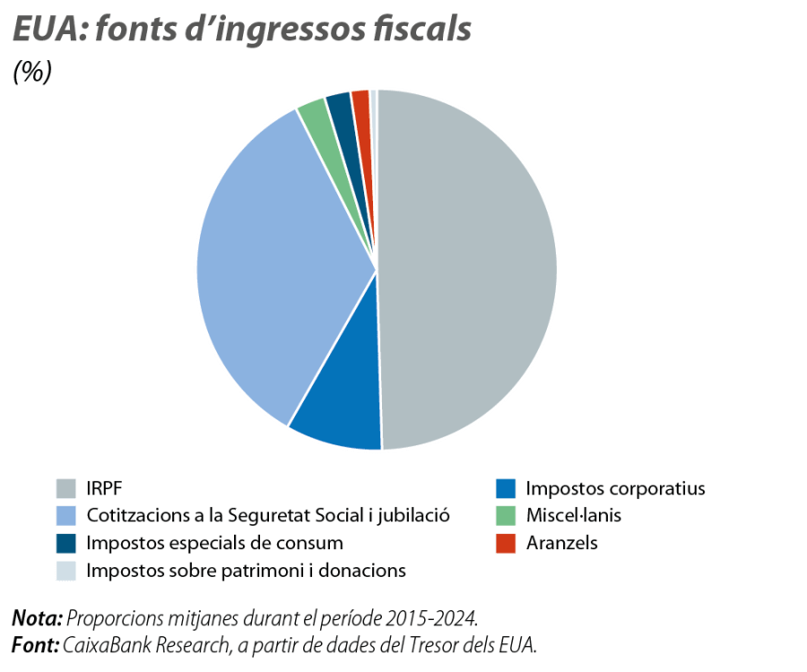 EUA: fonts d’ingressos fiscals