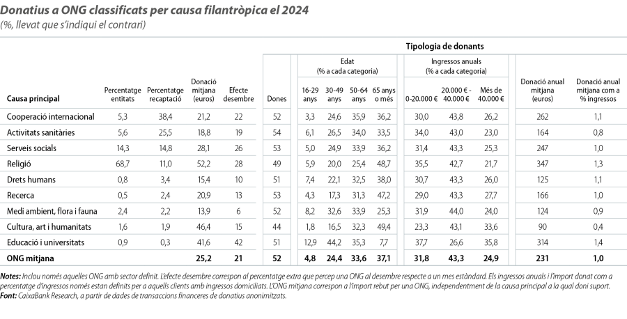 Donatius a ONG classificats per causa filantròpica el 2024