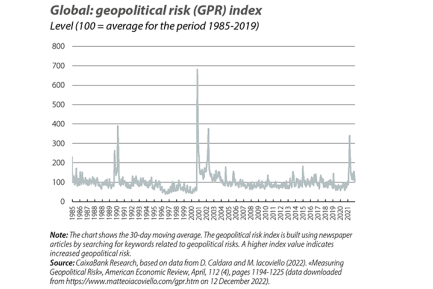 Global: geopolitical risk (GPR) index