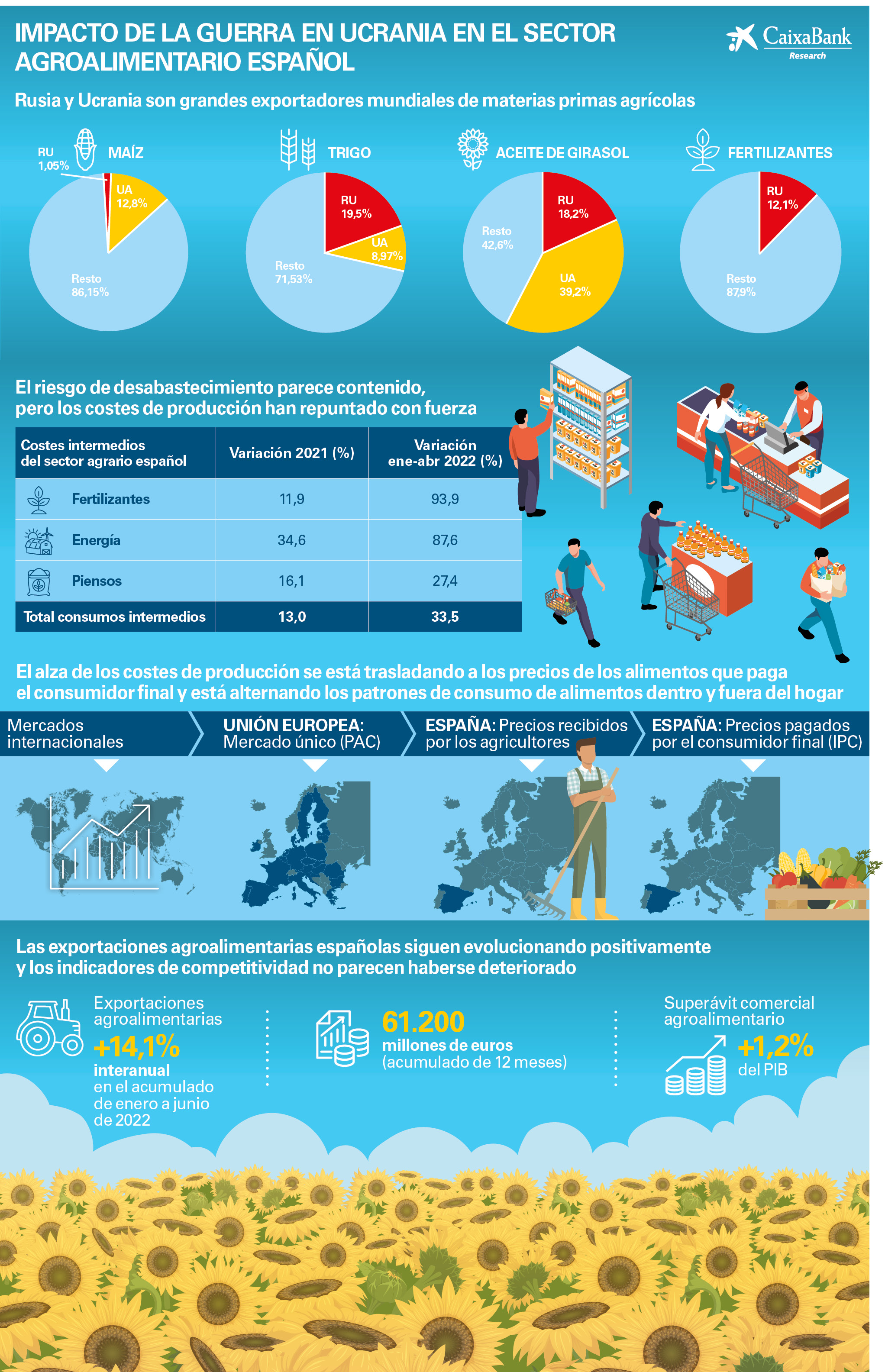 infografia-agro-2s.jpg | CaixaBank Research