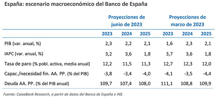 España escenario macroeconómico del Banco de España