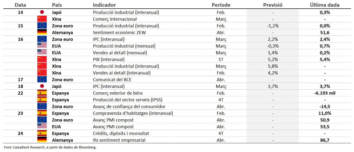 Dades previstes del 14 al 27 d'abril del 2025
