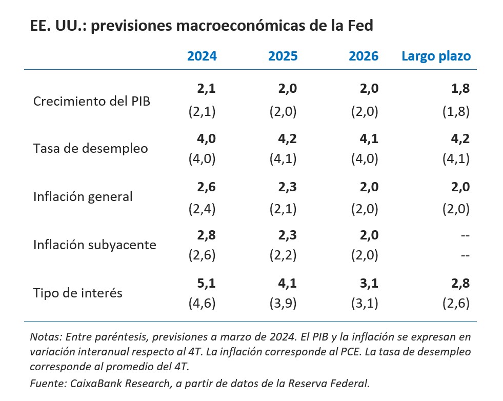 EE. UU. previsiones macroeconómicas de la Fed