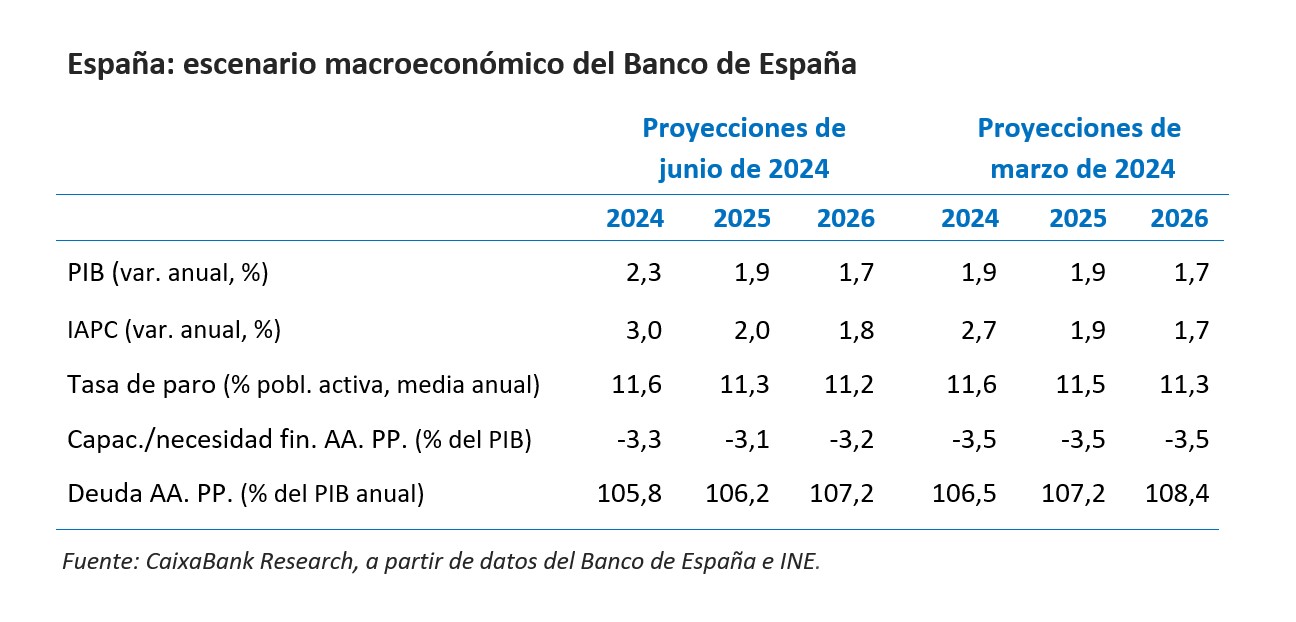 España escenario macroeconómico del Banco de España