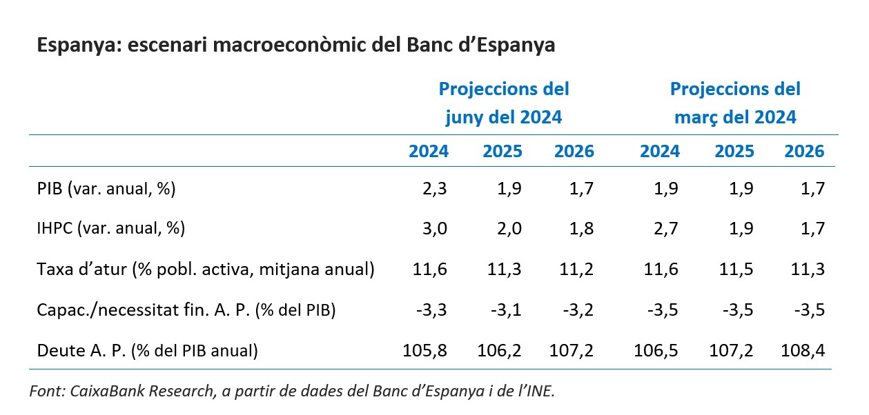 Espanya escenari macroeconòmic del Banc d’Espanya