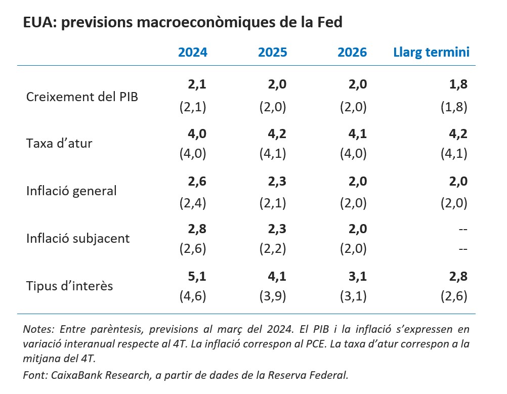 EUA previsions macroeconòmiques de la Fed 