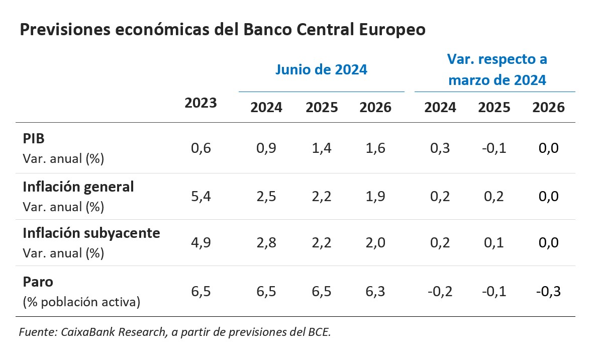 Previsiones económicas del Banco Central Europeo