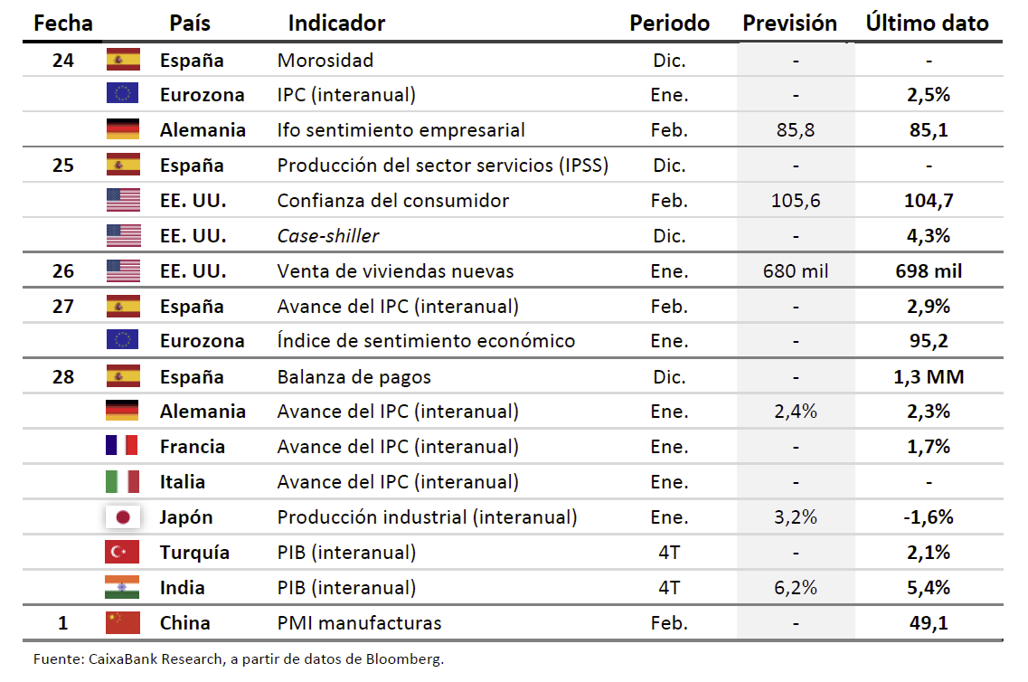 Datos previstos del 24 de febrero al 2 de marzo de 2025