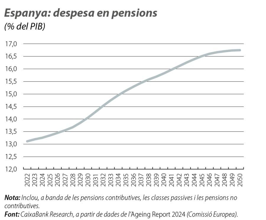 Espanya: despesa en pensions