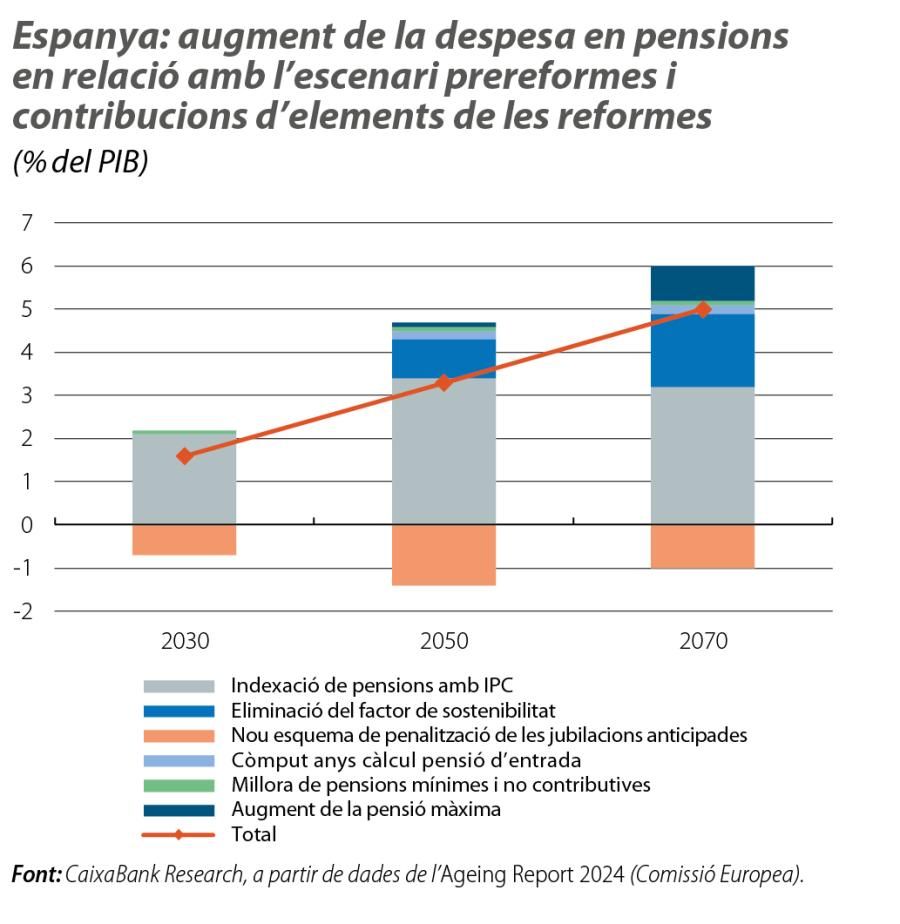 Espanya: augment de la despesa en pensions en relació amb l’escenari prereformes i contribucions d’elements de les reformes