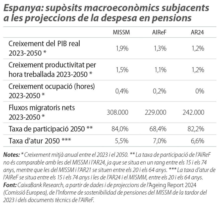 Espanya: supòsits macroeconòmics subjacents a les projeccions de la despesa en pensions