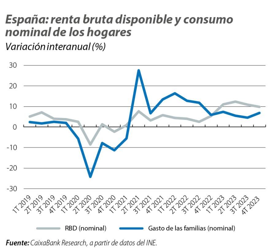 España: renta bruta disponible y consumo nominal de los hogares