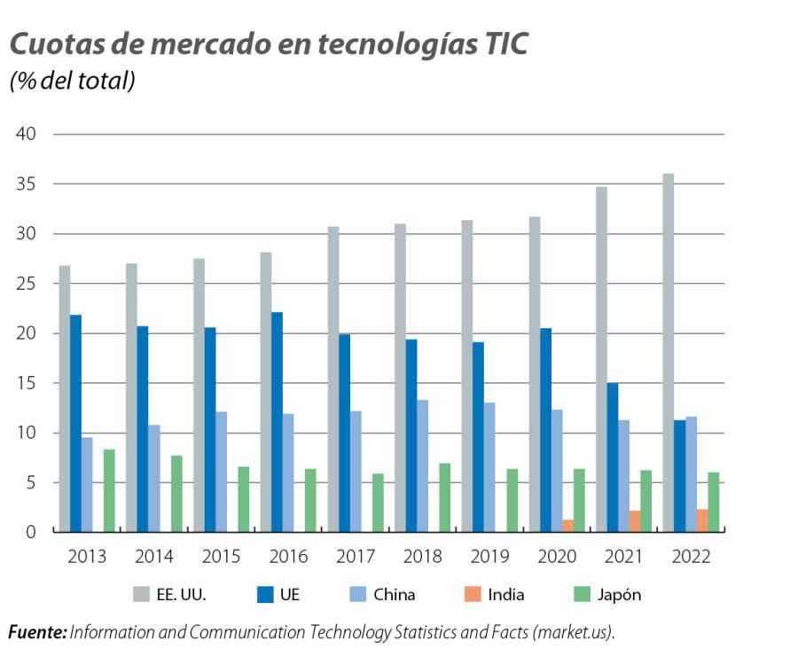 Cuotas de mercado en tecnologías TIC