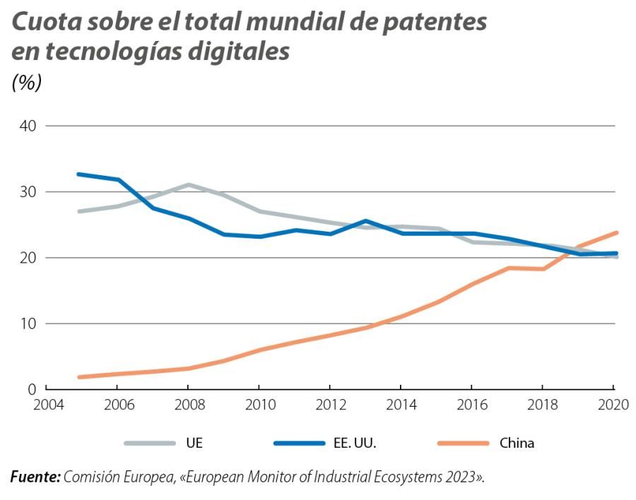 Cuota sobre el total mundial de patentes en tecnologías digitales