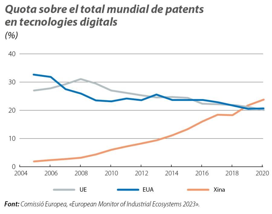 Quota sobre el total mundial de patents en tecnologies digitals