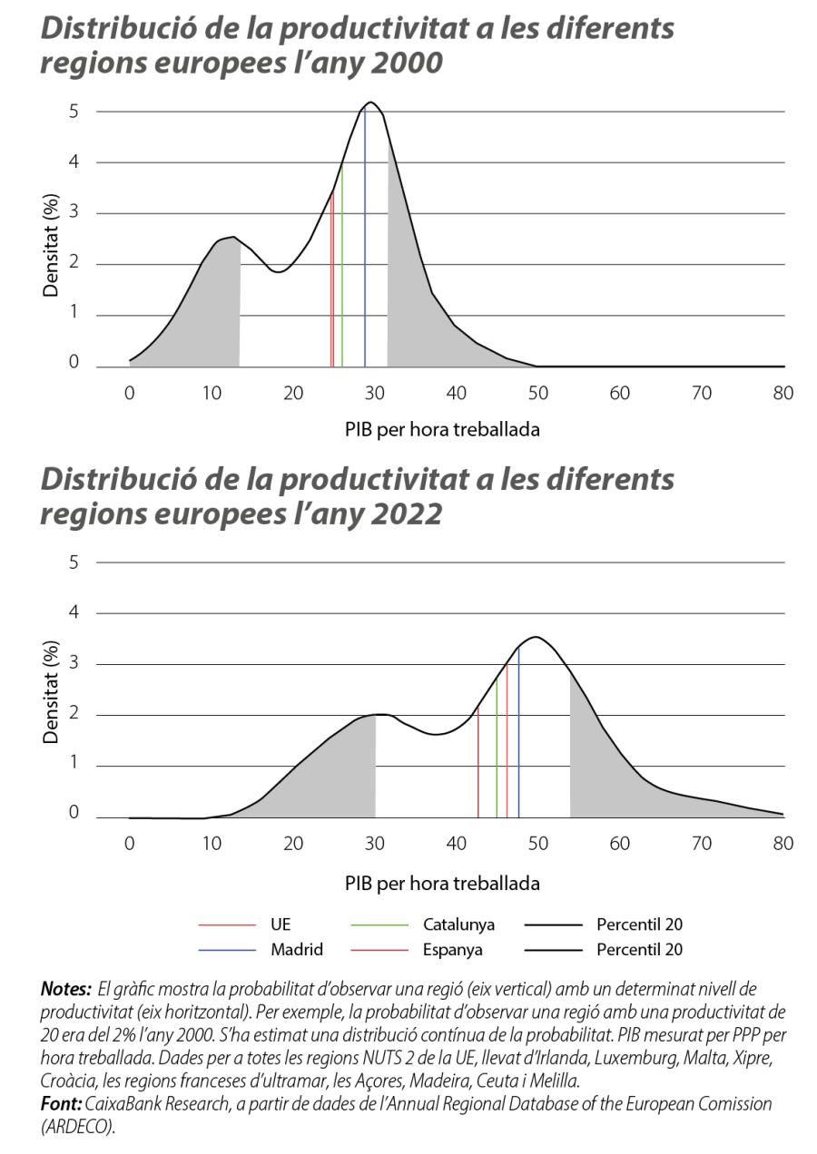 Distribució de la productivitat a les diferents regions europees l’any 2000