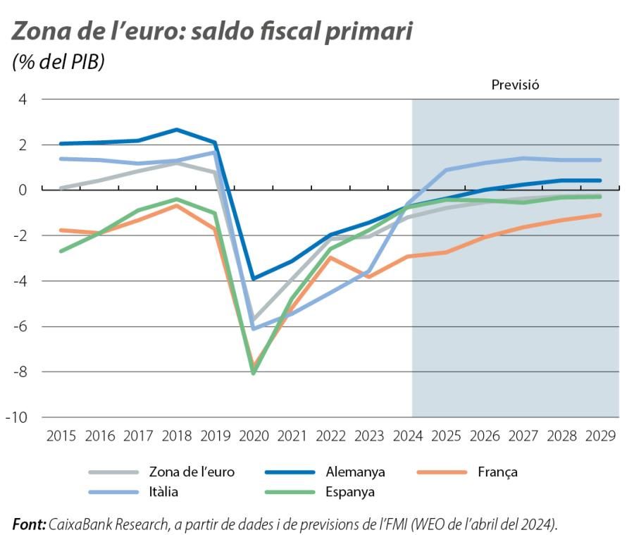 Zona de l’euro: saldo fiscal primari