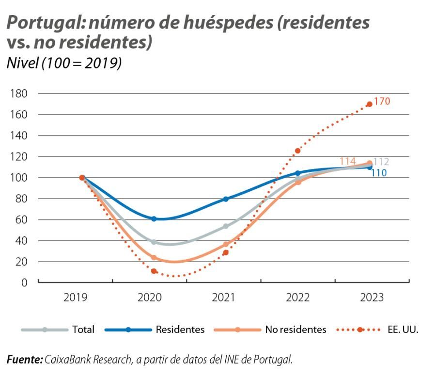 Portugal: número de huéspedes (residentes vs. no residentes)