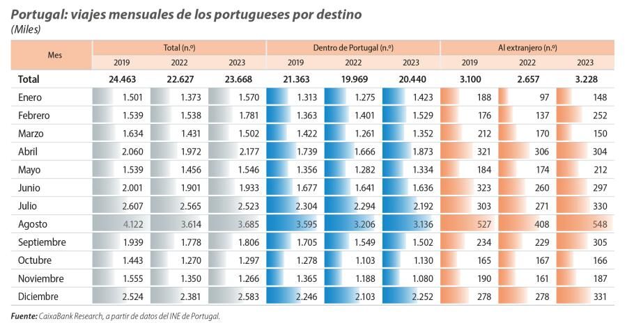 Portugal: viajes mensuales de los portugueses por destino