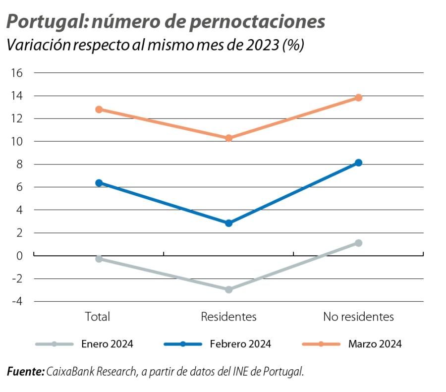 Portugal: número de pernoctaciones