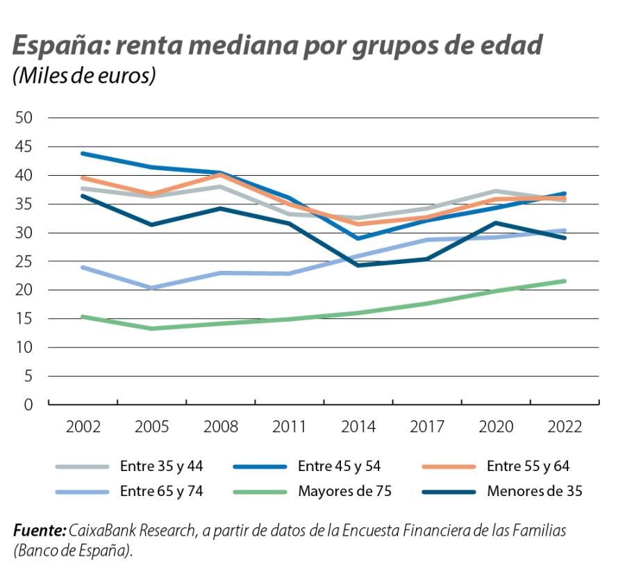 España: renta mediana por grupos de edad