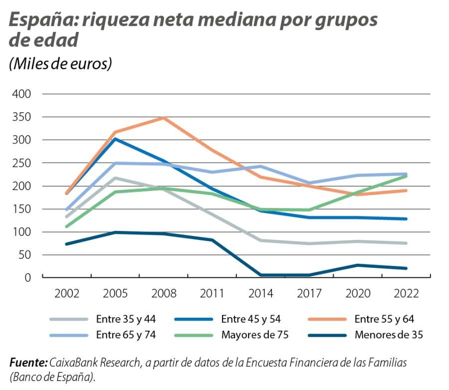 España: riqueza neta mediana por grupos de edad