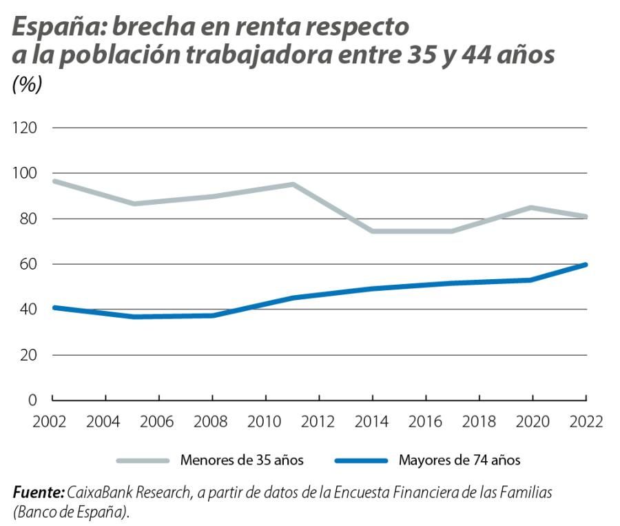 España: brecha en renta respecto a la población trabajadora entre 35 y 44 años