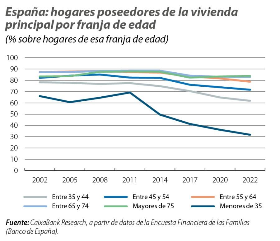 España: hogares poseedores de la vivienda principal por franja de edad